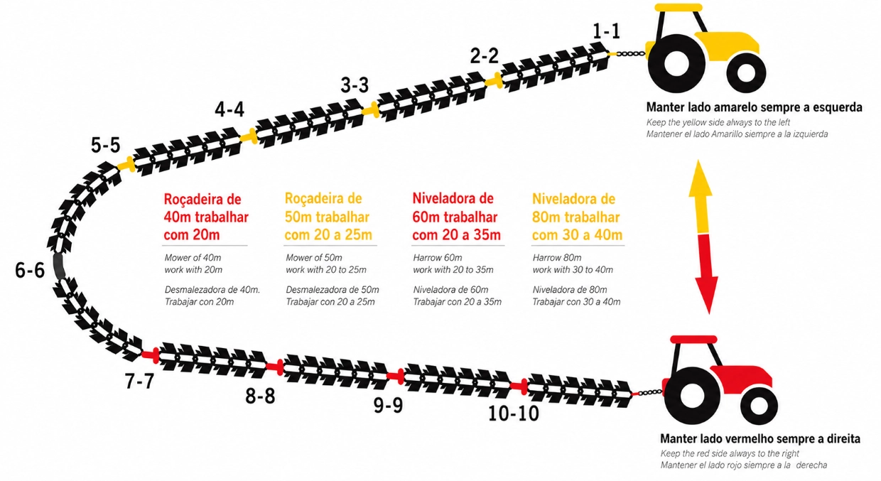 Esquema de montagem das correntes entre dois tratores Tratormat